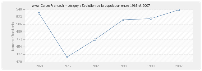 Population Lésigny