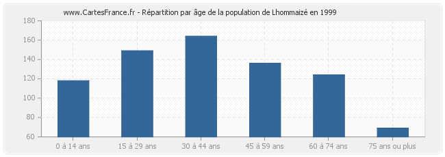 Répartition par âge de la population de Lhommaizé en 1999
