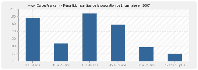 Répartition par âge de la population de Lhommaizé en 2007