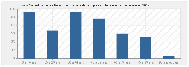 Répartition par âge de la population féminine de Lhommaizé en 2007