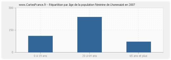 Répartition par âge de la population féminine de Lhommaizé en 2007