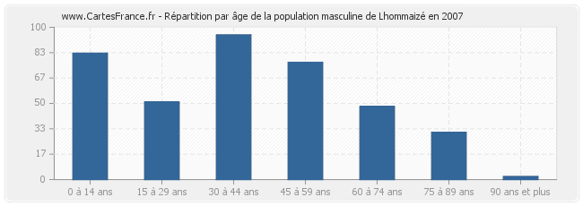 Répartition par âge de la population masculine de Lhommaizé en 2007
