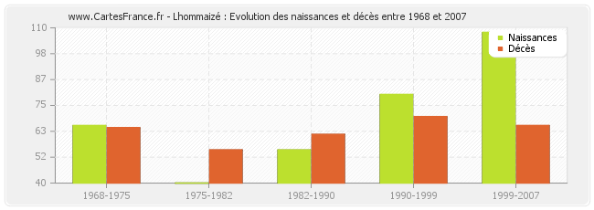 Lhommaizé : Evolution des naissances et décès entre 1968 et 2007