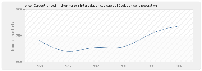 Lhommaizé : Interpolation cubique de l'évolution de la population