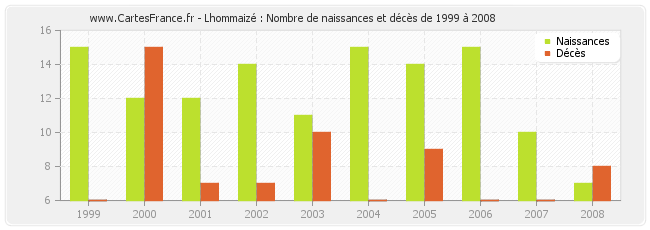 Lhommaizé : Nombre de naissances et décès de 1999 à 2008