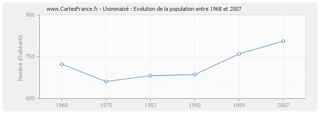Population Lhommaizé