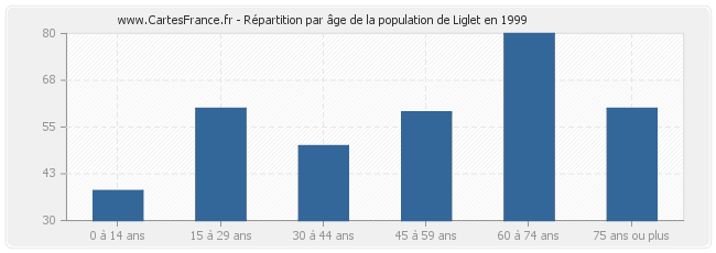 Répartition par âge de la population de Liglet en 1999