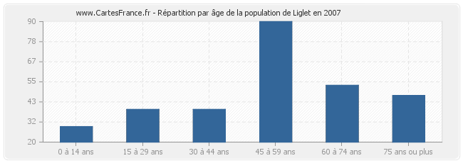 Répartition par âge de la population de Liglet en 2007