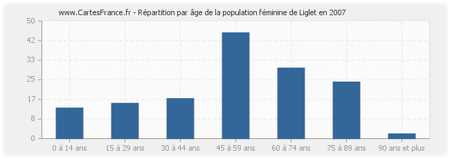 Répartition par âge de la population féminine de Liglet en 2007