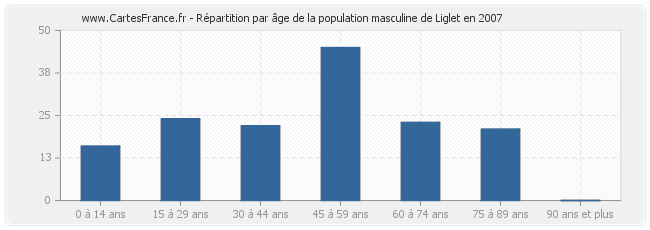 Répartition par âge de la population masculine de Liglet en 2007