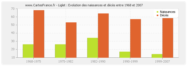 Liglet : Evolution des naissances et décès entre 1968 et 2007