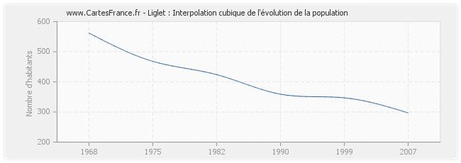 Liglet : Interpolation cubique de l'évolution de la population