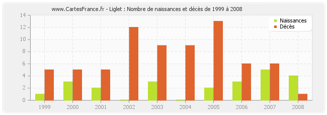 Liglet : Nombre de naissances et décès de 1999 à 2008