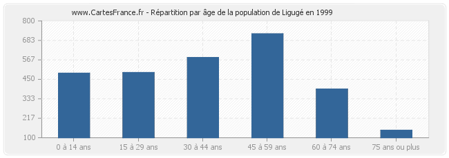 Répartition par âge de la population de Ligugé en 1999