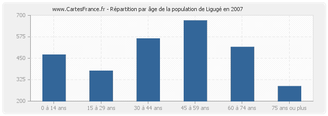 Répartition par âge de la population de Ligugé en 2007