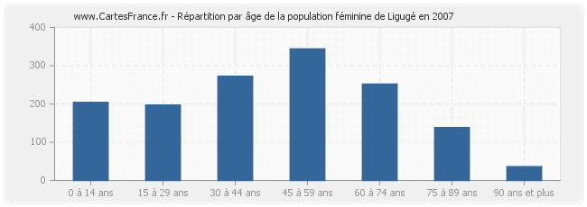 Répartition par âge de la population féminine de Ligugé en 2007