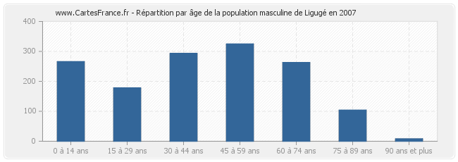 Répartition par âge de la population masculine de Ligugé en 2007
