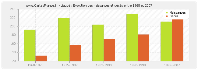 Ligugé : Evolution des naissances et décès entre 1968 et 2007