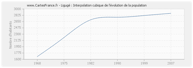 Ligugé : Interpolation cubique de l'évolution de la population