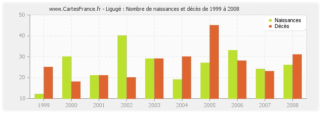 Ligugé : Nombre de naissances et décès de 1999 à 2008