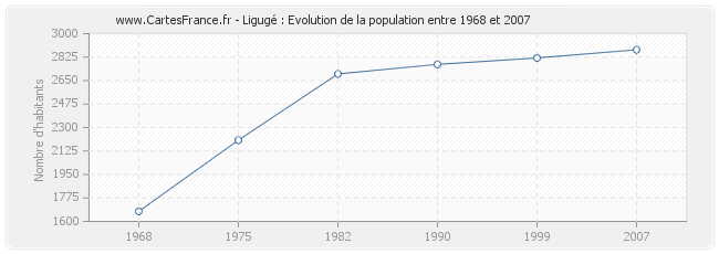 Population Ligugé