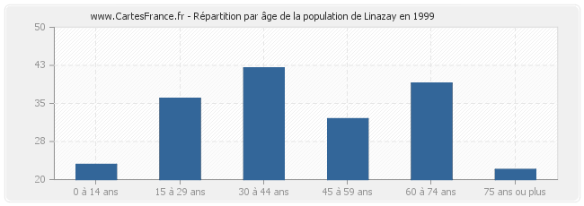 Répartition par âge de la population de Linazay en 1999