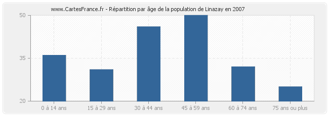 Répartition par âge de la population de Linazay en 2007