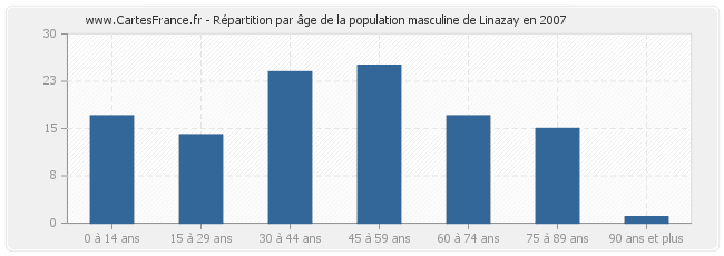 Répartition par âge de la population masculine de Linazay en 2007