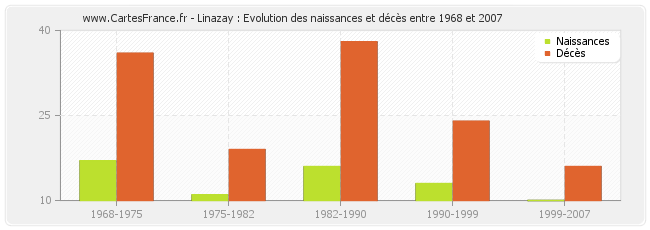Linazay : Evolution des naissances et décès entre 1968 et 2007