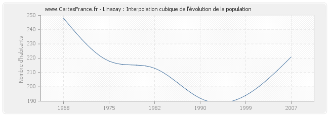 Linazay : Interpolation cubique de l'évolution de la population