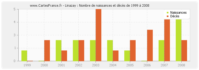 Linazay : Nombre de naissances et décès de 1999 à 2008