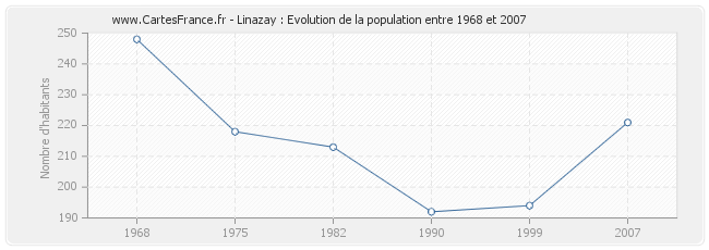 Population Linazay