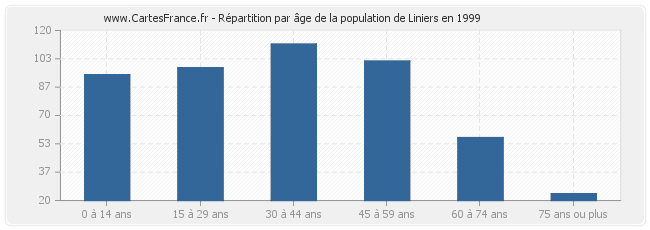 Répartition par âge de la population de Liniers en 1999