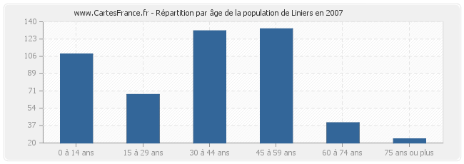 Répartition par âge de la population de Liniers en 2007
