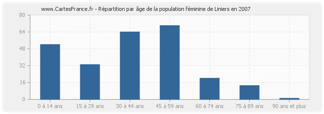 Répartition par âge de la population féminine de Liniers en 2007