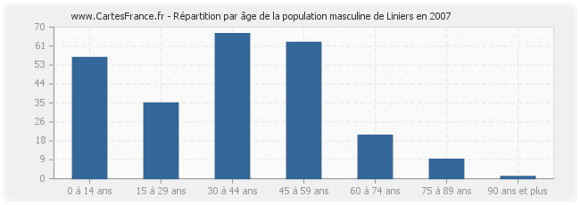 Répartition par âge de la population masculine de Liniers en 2007
