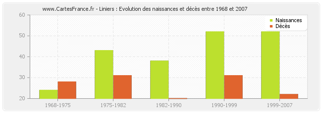 Liniers : Evolution des naissances et décès entre 1968 et 2007