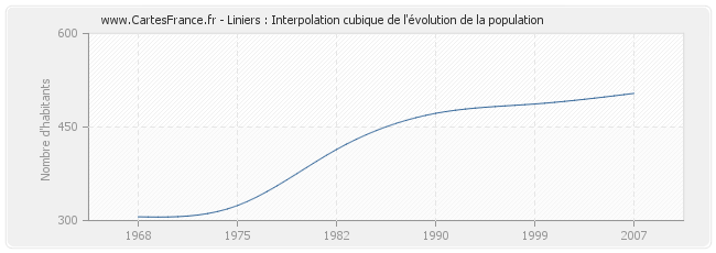 Liniers : Interpolation cubique de l'évolution de la population