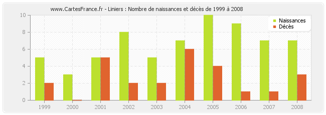 Liniers : Nombre de naissances et décès de 1999 à 2008