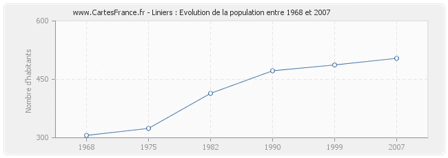 Population Liniers