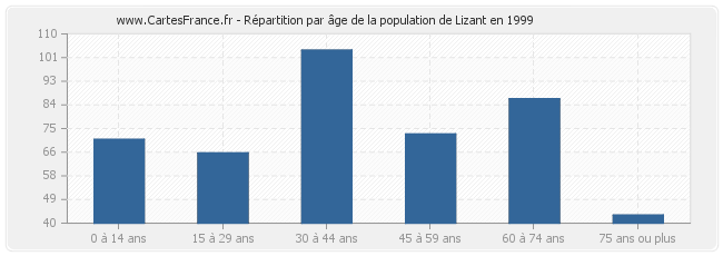 Répartition par âge de la population de Lizant en 1999