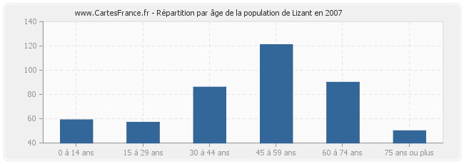 Répartition par âge de la population de Lizant en 2007