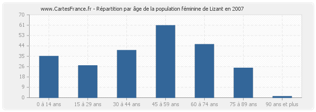 Répartition par âge de la population féminine de Lizant en 2007
