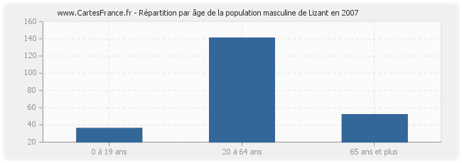 Répartition par âge de la population masculine de Lizant en 2007