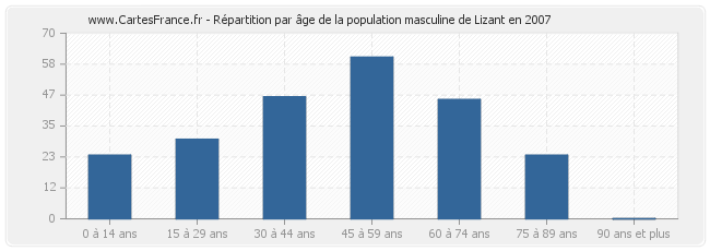 Répartition par âge de la population masculine de Lizant en 2007