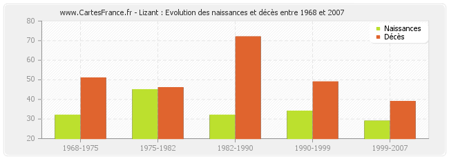 Lizant : Evolution des naissances et décès entre 1968 et 2007