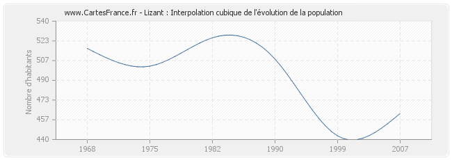 Lizant : Interpolation cubique de l'évolution de la population