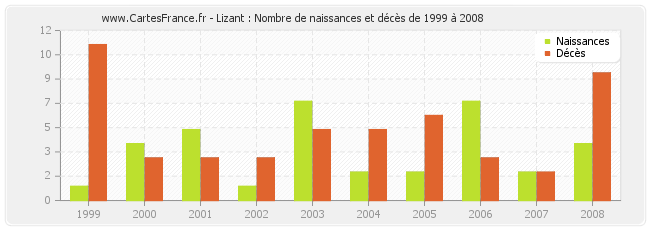 Lizant : Nombre de naissances et décès de 1999 à 2008