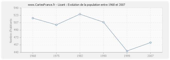 Population Lizant