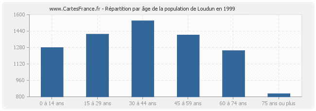 Répartition par âge de la population de Loudun en 1999